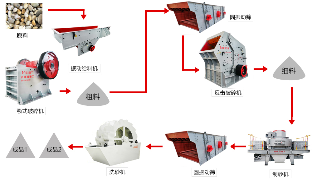 鹅卵石制砂生产流程