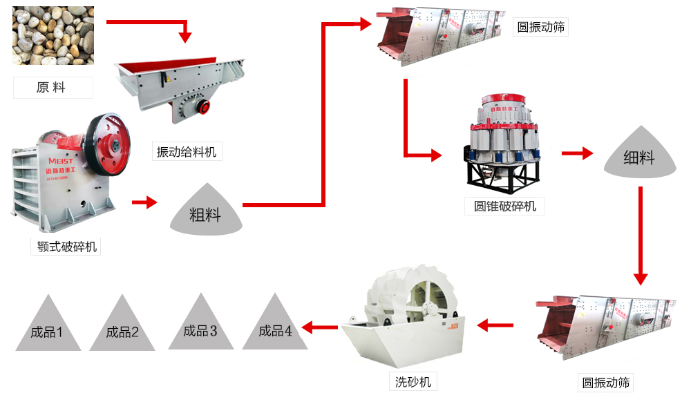 迈斯特重工为用户设计的500吨鹅卵石碎石生产线