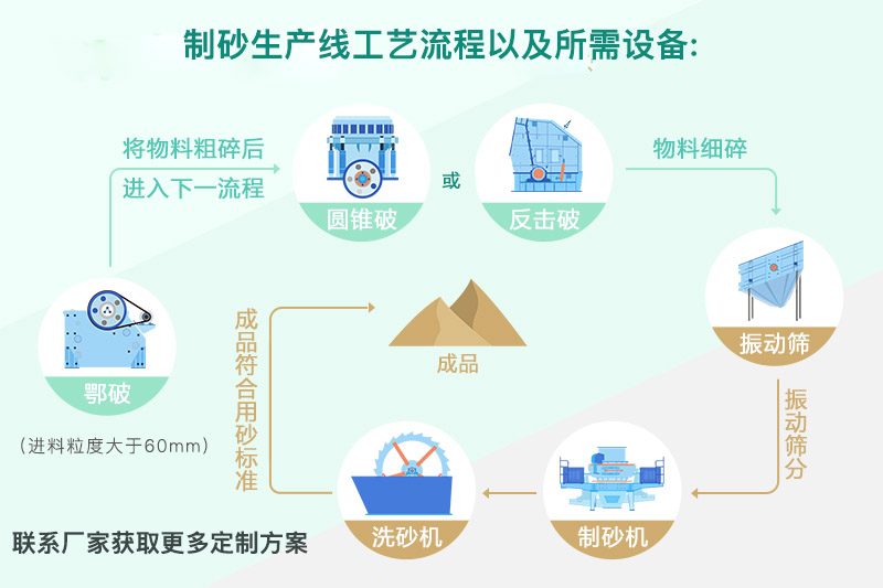 碎石制砂工艺流程及所需设备