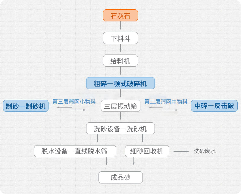 石灰石破碎制砂工艺