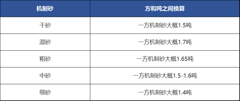 一方机制砂约等于1.5吨