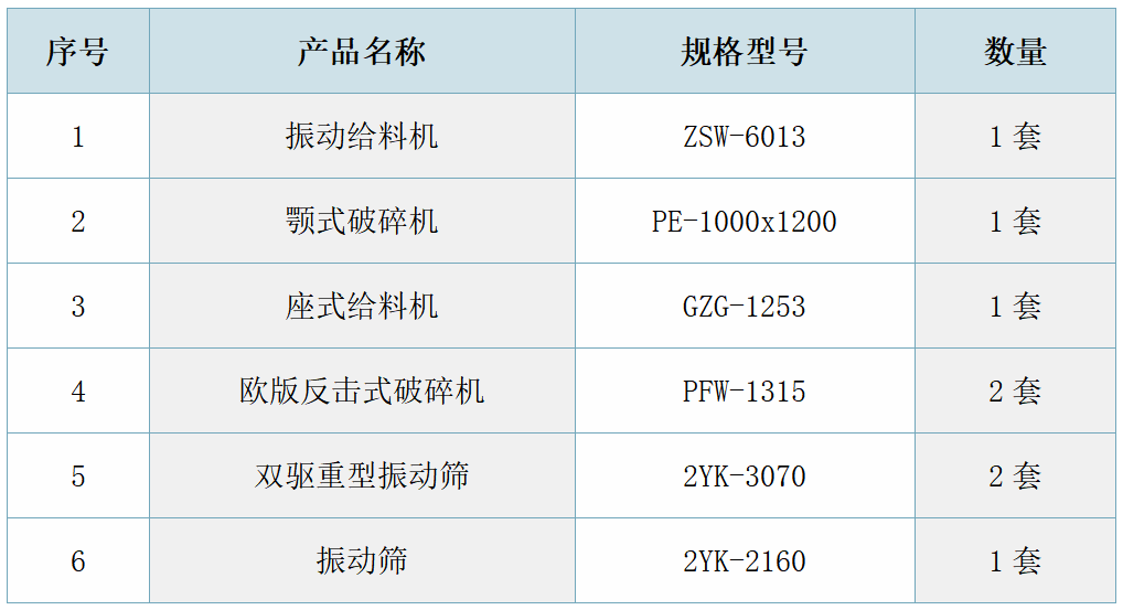 云南耿马时产500吨机制砂生产线配置表