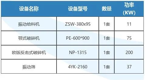 迈斯特重工 石料破碎项目生产线设备配置清单