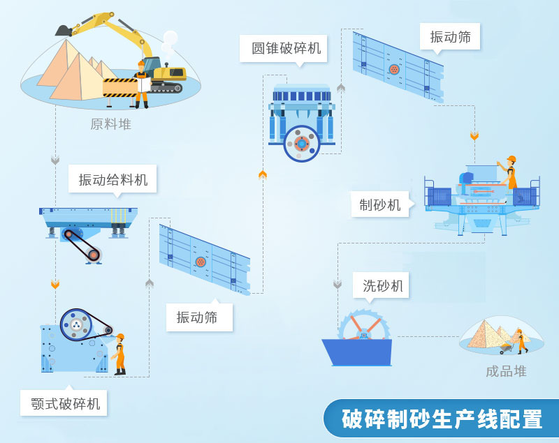 标准的砂石厂石料破碎制砂生产流程